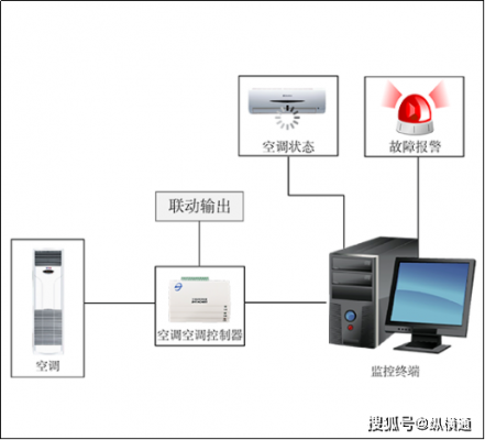 空调物联网智能控制系统（空调物联网智能控制系统）-图3