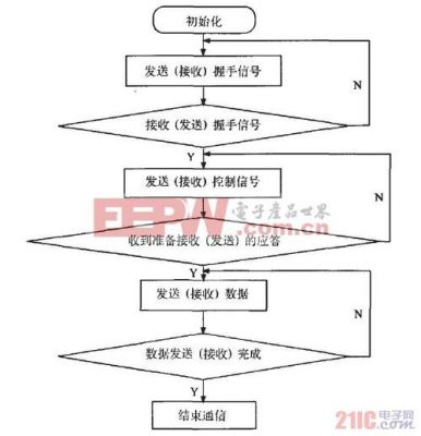 串口通信握手（串口通信的接收与发送流程图）-图3