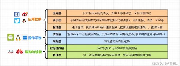 通信层次化（通信层数）