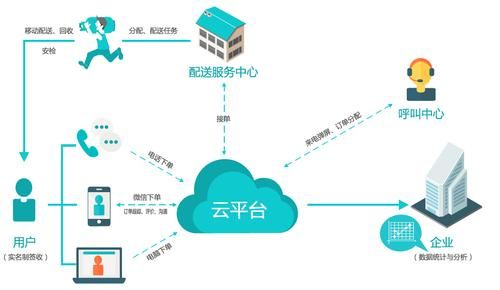 物联网企业运营系统（物联网运营管理系统）