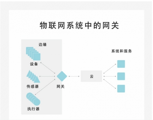 物联网怎么启动路由器（物联网如何联网）