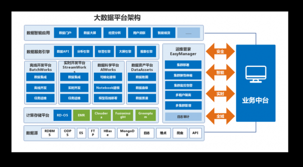 云端大数据平台架构图（云端ai大数据）