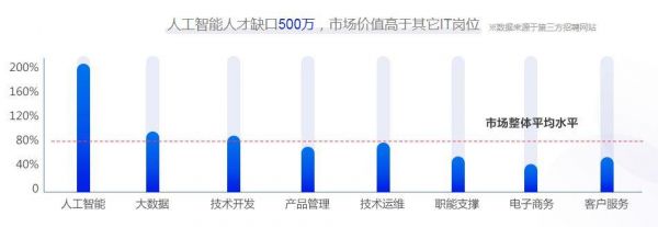 上海人工智能工资（上海人工智能工程师招聘）