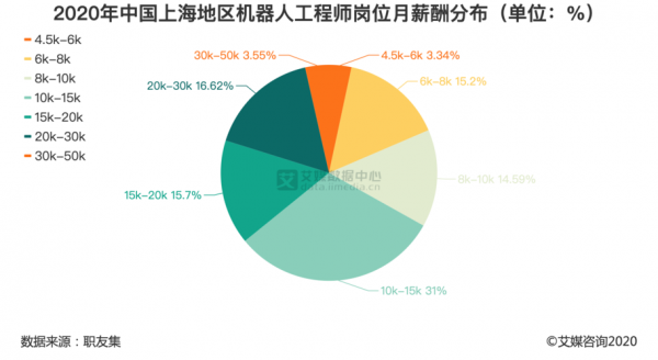 上海人工智能工资（上海人工智能工程师招聘）-图3