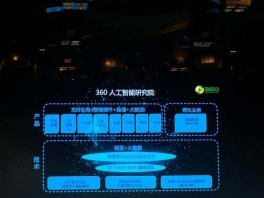 奇虎人工智能（奇虎360人工智能研究院）-图3