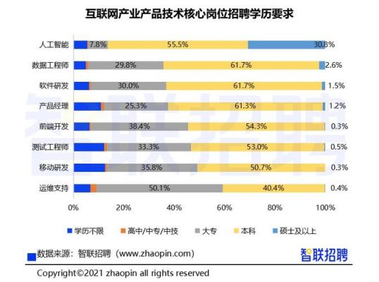 做人工智能对学历要求的简单介绍