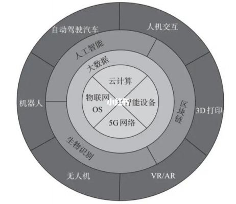 5G人工智能物联网虚拟现实（5g物联网人工智能大数据）