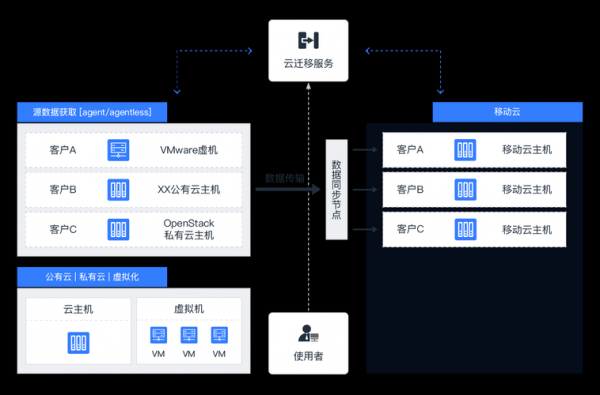 移动云IDC模式的物联网（移动云idc模式的物联网业务勘察时限为）-图1