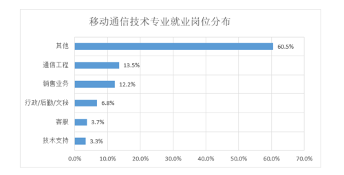 移动通信就业方向（移动通信专业的就业方向）