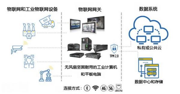 物联网设备主要有哪些（物联网设备主要有哪些类型）-图1