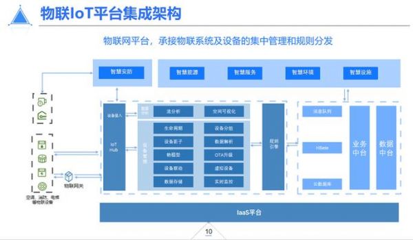 物联网五大民生平台（物联网平台五大核心技术）-图3