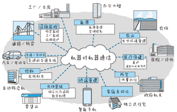 物联网直观解释（理解物联网）