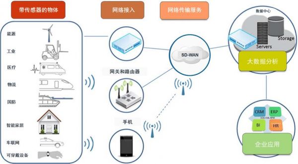 物联网组网接口示意图（物联网组网方式主要有哪几种）