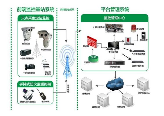 物联网森林防火预警（物联网火灾监控系统）