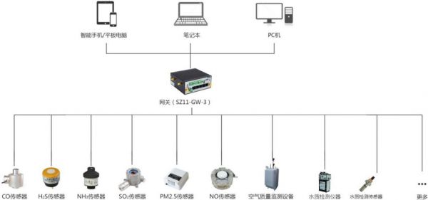 物联网传感器接口（物联网传感器接口图片）