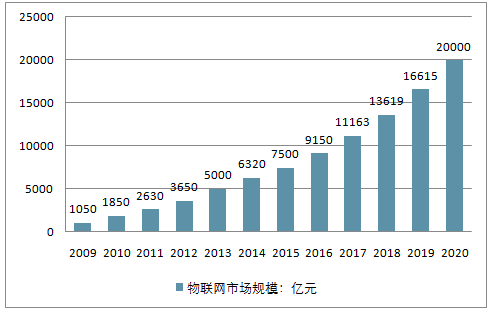 物联网国内外的现状（国内外物联网发展）