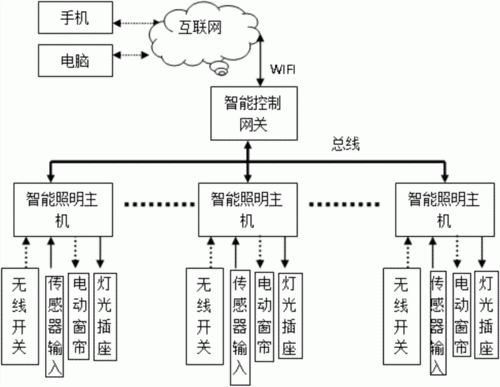 基于zigbee的灯控物联网（基于zigbee的智能灯光控制系统）