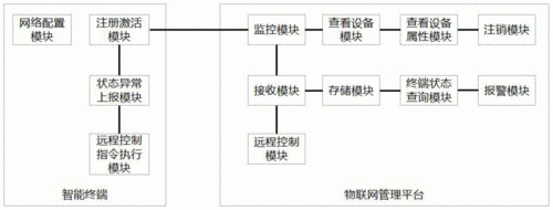 物联网终端地址信息（物联网终端的基本原理）-图2