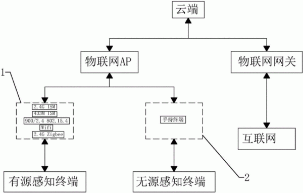 物联网终端地址信息（物联网终端的基本原理）-图1