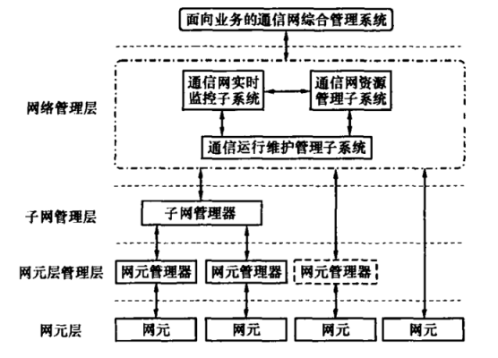 业务网通信（通信网络按业务类型分为）