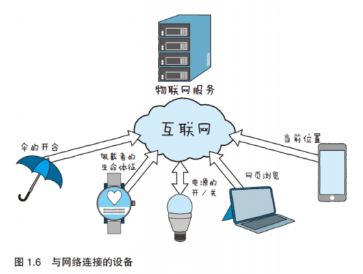 物联网与什么结合（物联网与什么结合在一起）-图3