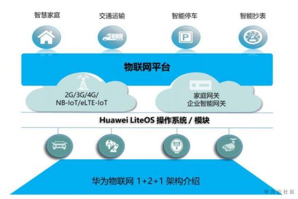 BC26接入华为云物联网平台（华为云物联网平台架构）-图3