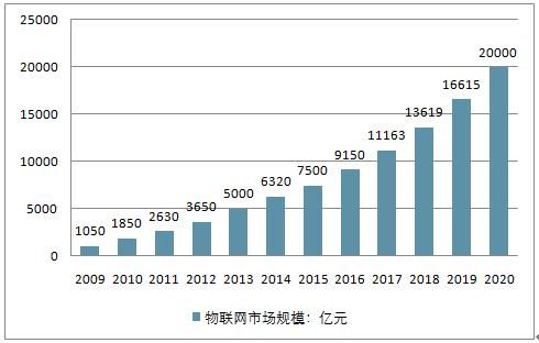 物联网工资和普通it（物联网工资高吗）-图3