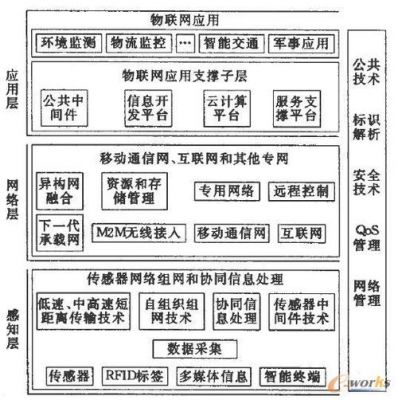 物联网的七个功能（物联网的功能特征与基本功能）-图1