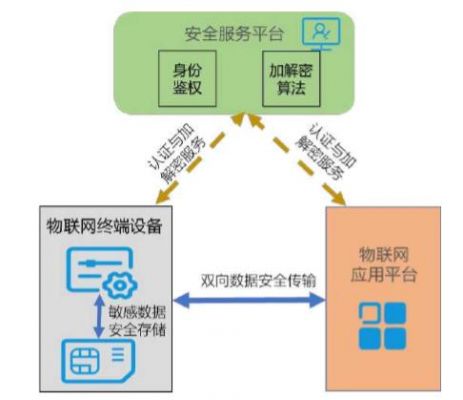 物联网密钥管理方式（物联网密钥管理方式有哪些）