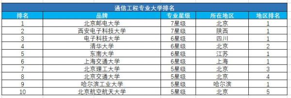 通信专业大学（通信专业大学排名全国排名）-图3