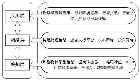 简述物联网的结构（简述物联网的结构层次）-图3