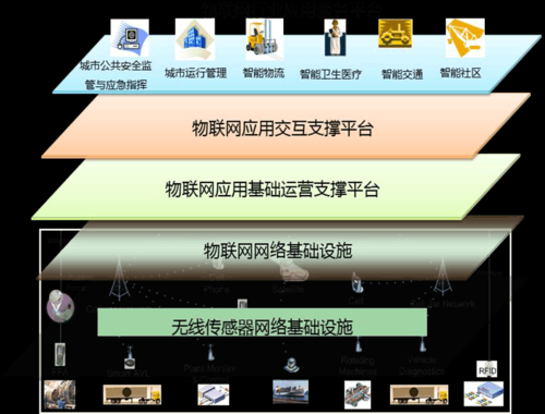 开放的公共物联网接入平台（物联网资源共享）