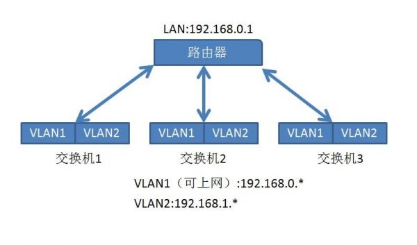 不同网段间通信（不同网段间的通信也称通信）