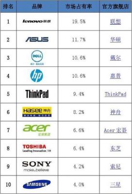 笔记本电脑品牌排行榜（二线笔记本电脑品牌排行榜）-图1