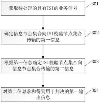 关于通信isi的信息