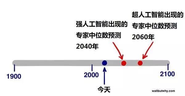 人工智能出现错误（人工智能出错的概率）-图3