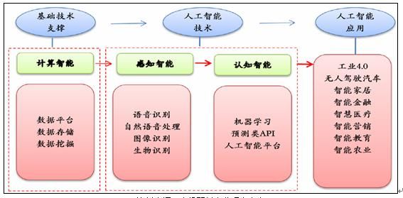 认知科学与人工智能（认知科学与人工智能的区别）