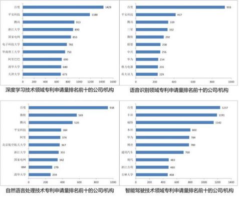 人工智能专利检索（人工智能专利申请排名）-图3
