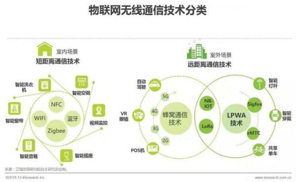 无线网络技术与物联网（无线网络技术与物联网的联系与区别是什么）