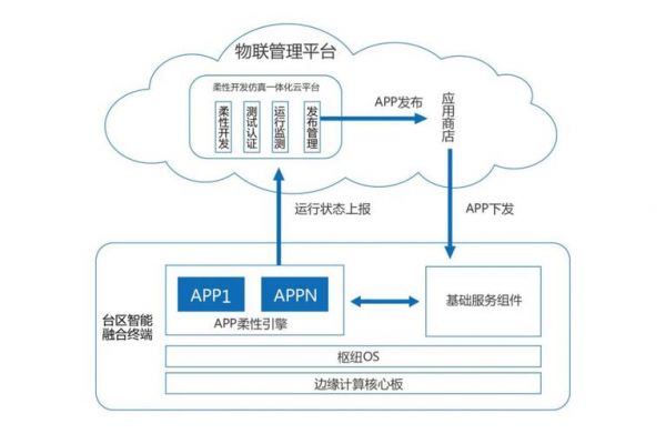 物联网云平台收费模式（物联网 云）-图1