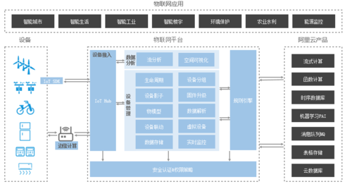 物联网云平台收费模式（物联网 云）-图3