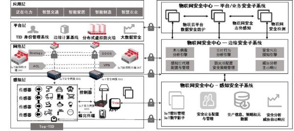 下面哪些是物联网（下面哪些是物联网感知层的安全防护技术）-图3