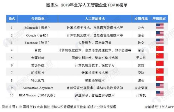 全球人工智能企业（全球人工智能企业数量排名）-图1