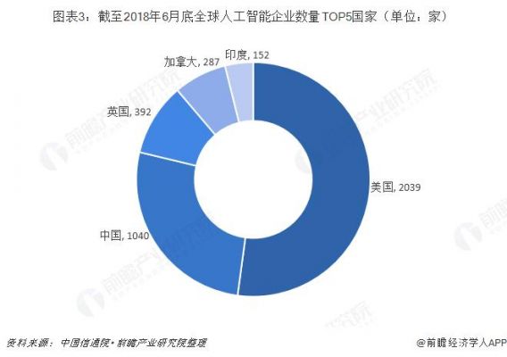 全球人工智能企业（全球人工智能企业数量排名）-图2