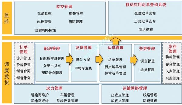 物流通信息系统（物流信息化平台）