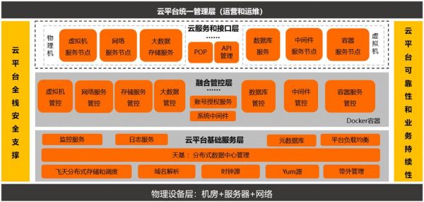 云端架构俗称（云架构划分为哪3个层次?分别对应着哪3层的服务?）