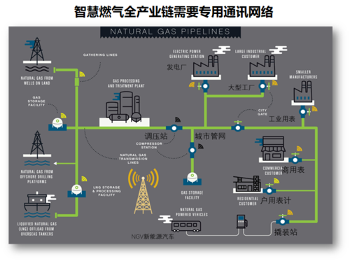 物联网燃气场景（燃气物联网概念股）