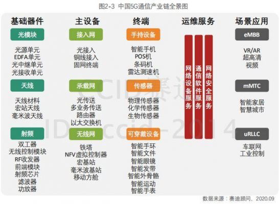 资讯通信产业发展（通信技术产业链）-图2