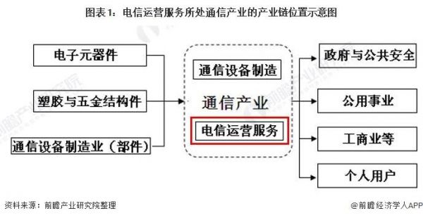 资讯通信产业发展（通信技术产业链）-图3