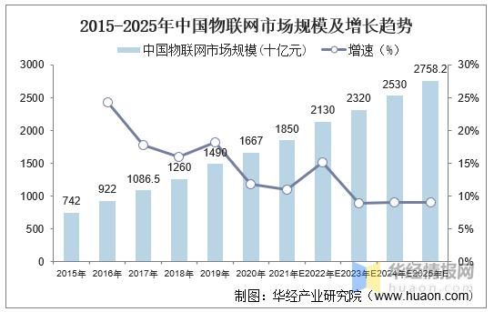 中国物联网IC市场规模（中国物联网产业规模）